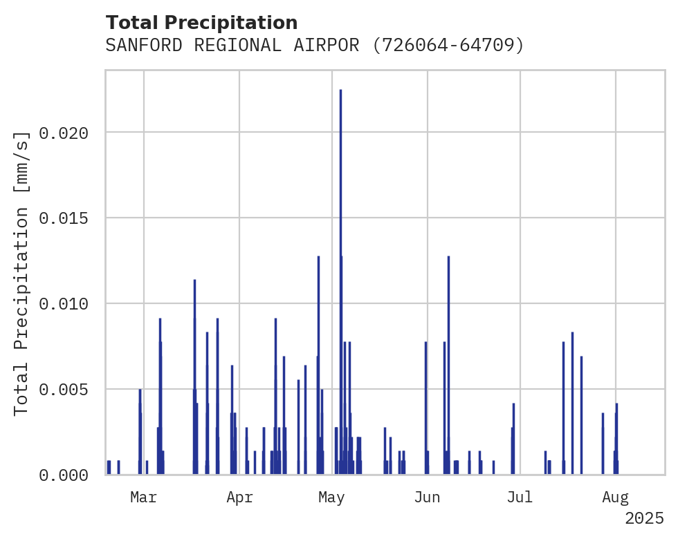 Precipitation obs for SANFORD REGIONAL AIRPORT