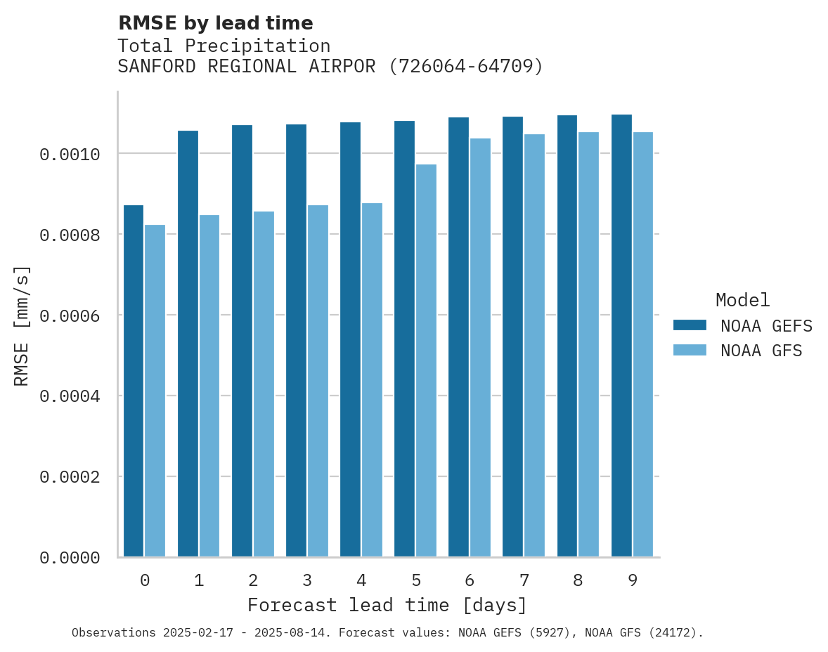 Precipitation RMSE by lead time for SANFORD REGIONAL AIRPORT