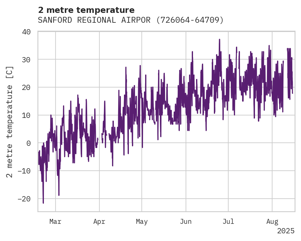 Temperature obs for SANFORD REGIONAL AIRPORT