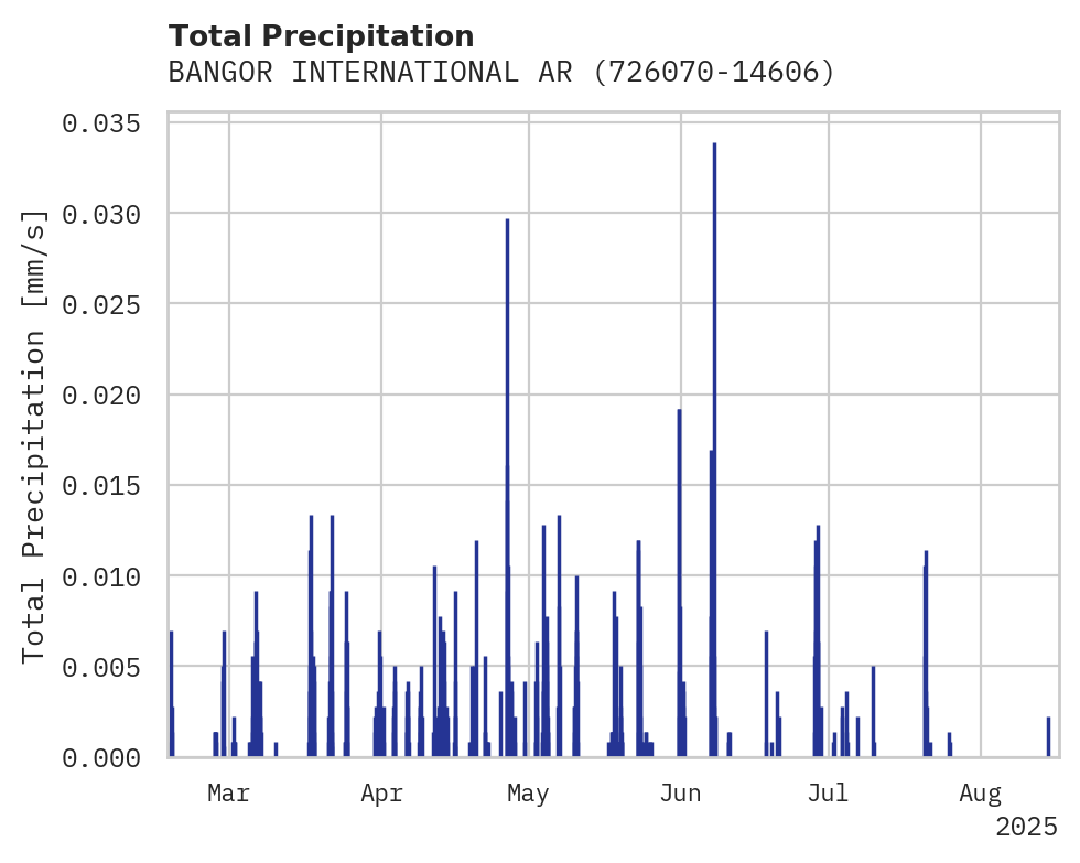 Precipitation obs for BANGOR INTERNATIONAL ARPT