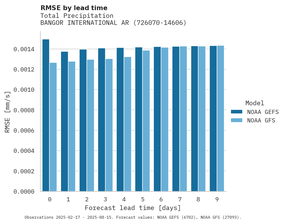 Precipitation RMSE by lead time for BANGOR INTERNATIONAL ARPT