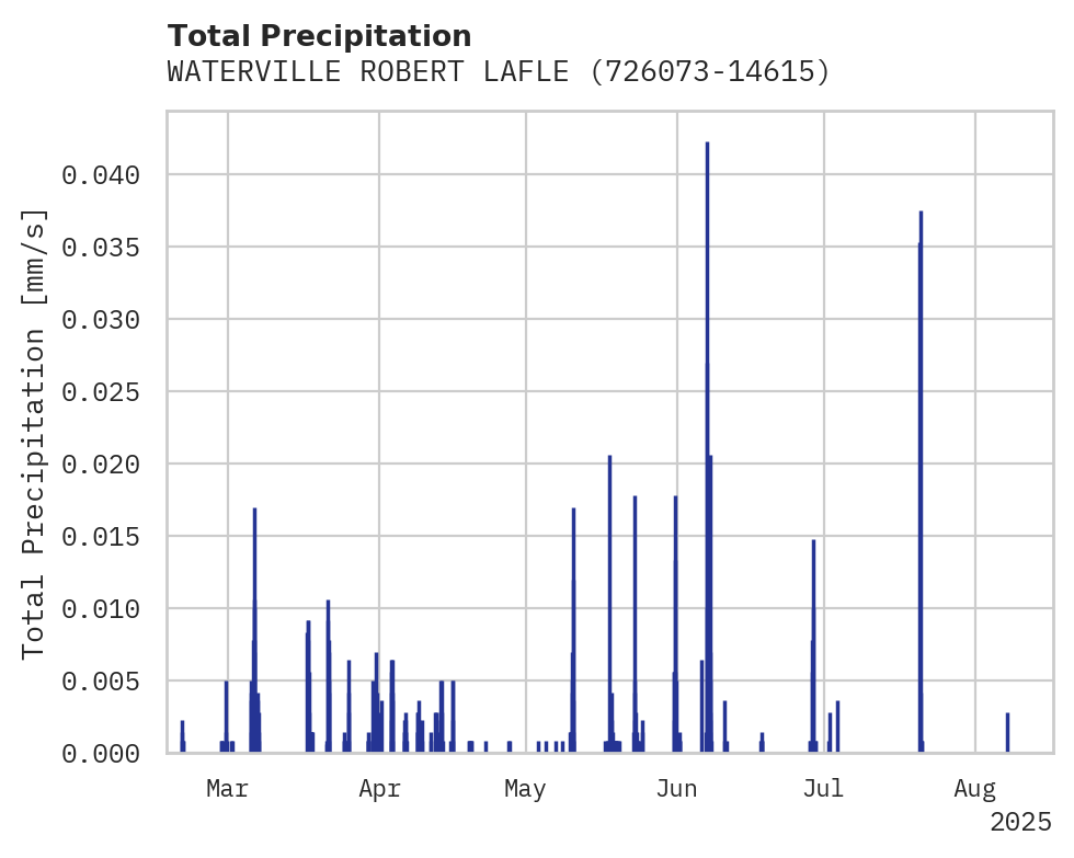 Precipitation obs for WATERVILLE ROBERT LAFLEUR ARP