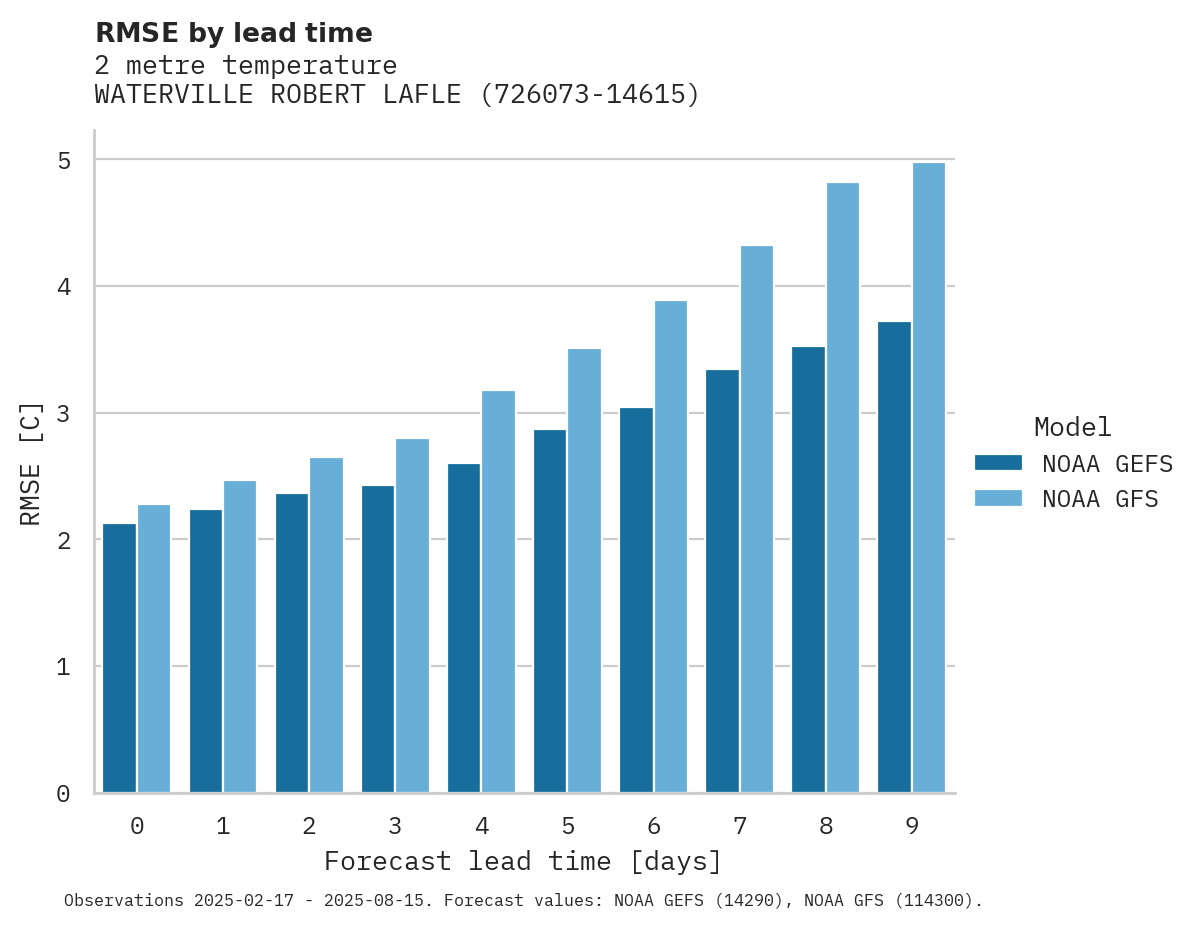 Temperature RMSE by lead time for WATERVILLE ROBERT LAFLEUR ARP