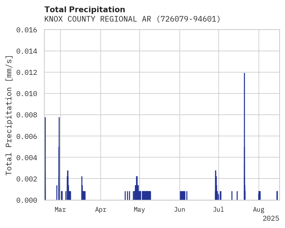 Precipitation obs for KNOX COUNTY REGIONAL ARPT