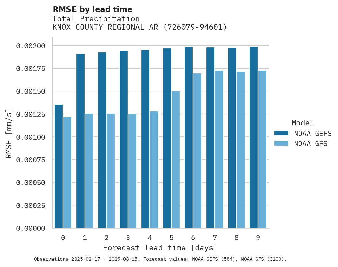 Precipitation RMSE by lead time for KNOX COUNTY REGIONAL ARPT