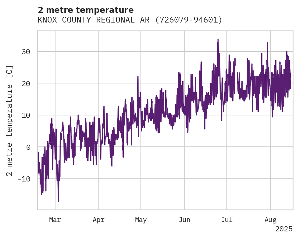 Temperature obs for KNOX COUNTY REGIONAL ARPT