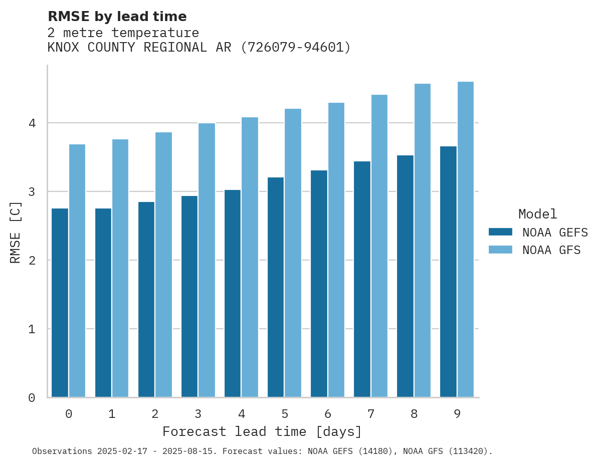 Temperature RMSE by lead time for KNOX COUNTY REGIONAL ARPT