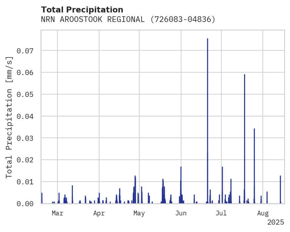 Precipitation obs for NRN AROOSTOOK REGIONAL APT