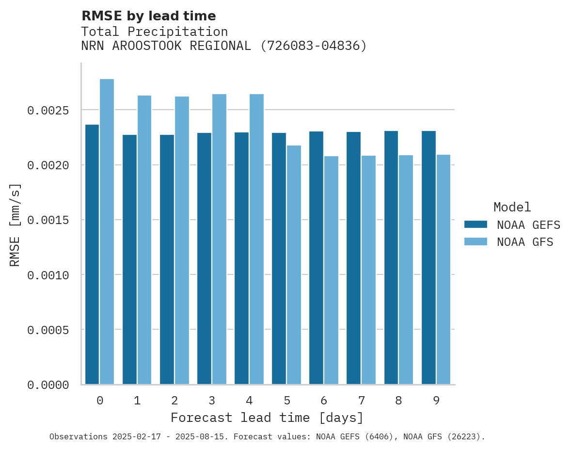 Precipitation RMSE by lead time for NRN AROOSTOOK REGIONAL APT
