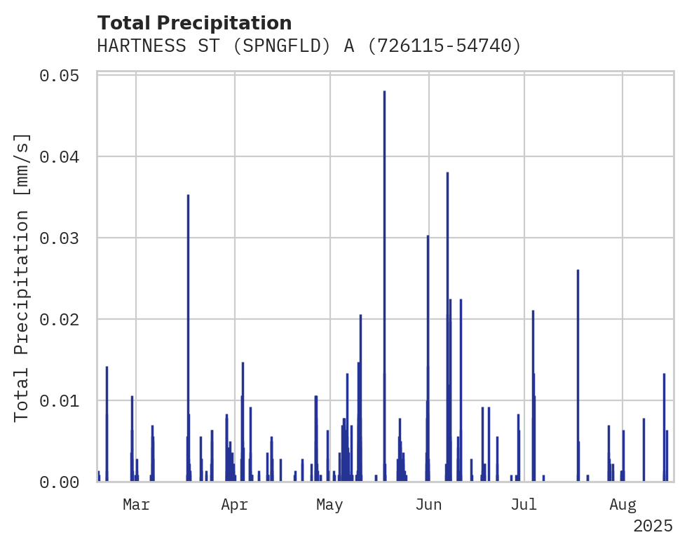 Precipitation obs for HARTNESS ST (SPNGFLD) ARPT