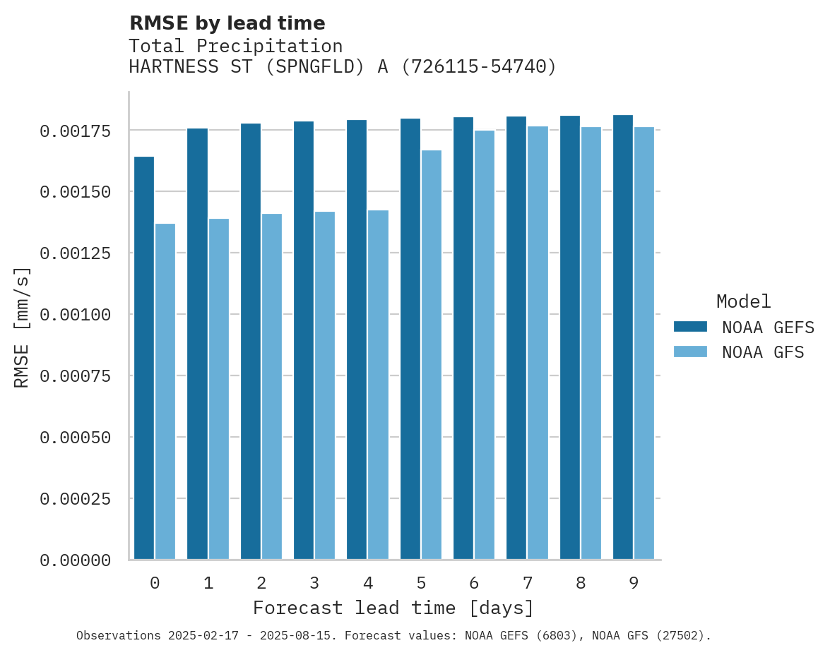 Precipitation RMSE by lead time for HARTNESS ST (SPNGFLD) ARPT