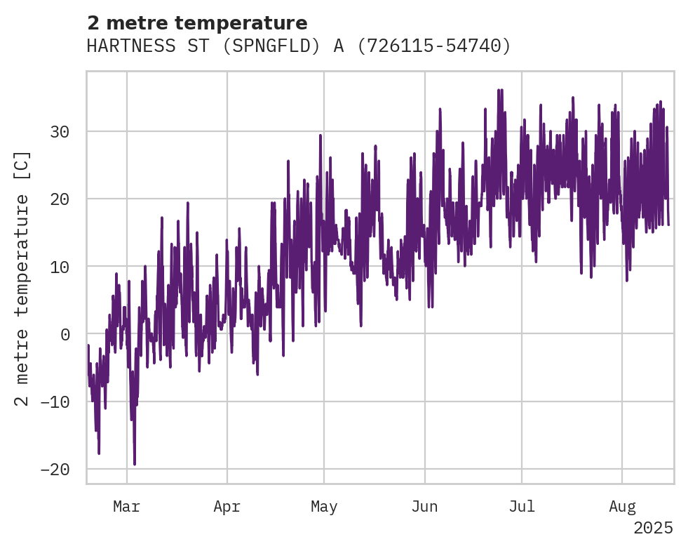 Temperature obs for HARTNESS ST (SPNGFLD) ARPT