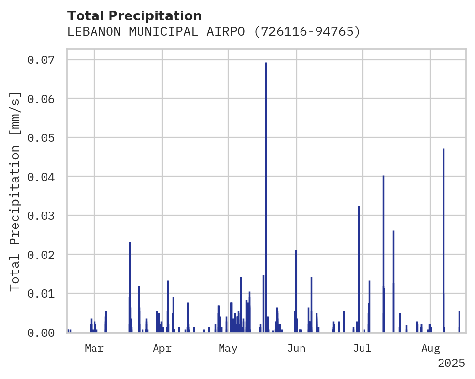 Precipitation obs for LEBANON MUNICIPAL AIRPORT