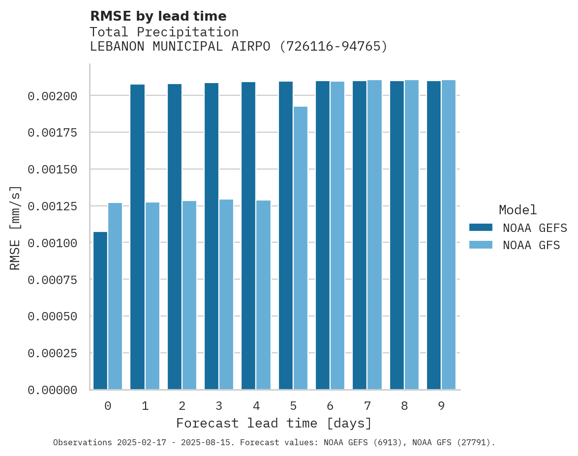 Precipitation RMSE by lead time for LEBANON MUNICIPAL AIRPORT