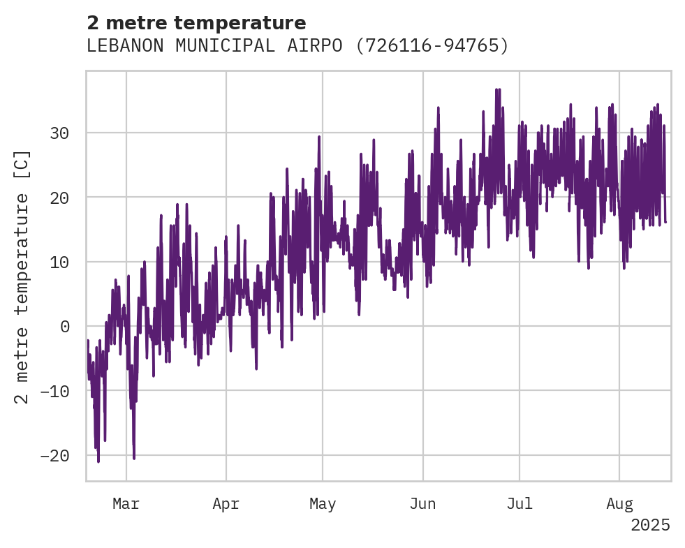 Temperature obs for LEBANON MUNICIPAL AIRPORT