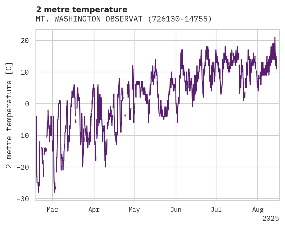Temperature obs for MT. WASHINGTON OBSERVATORY