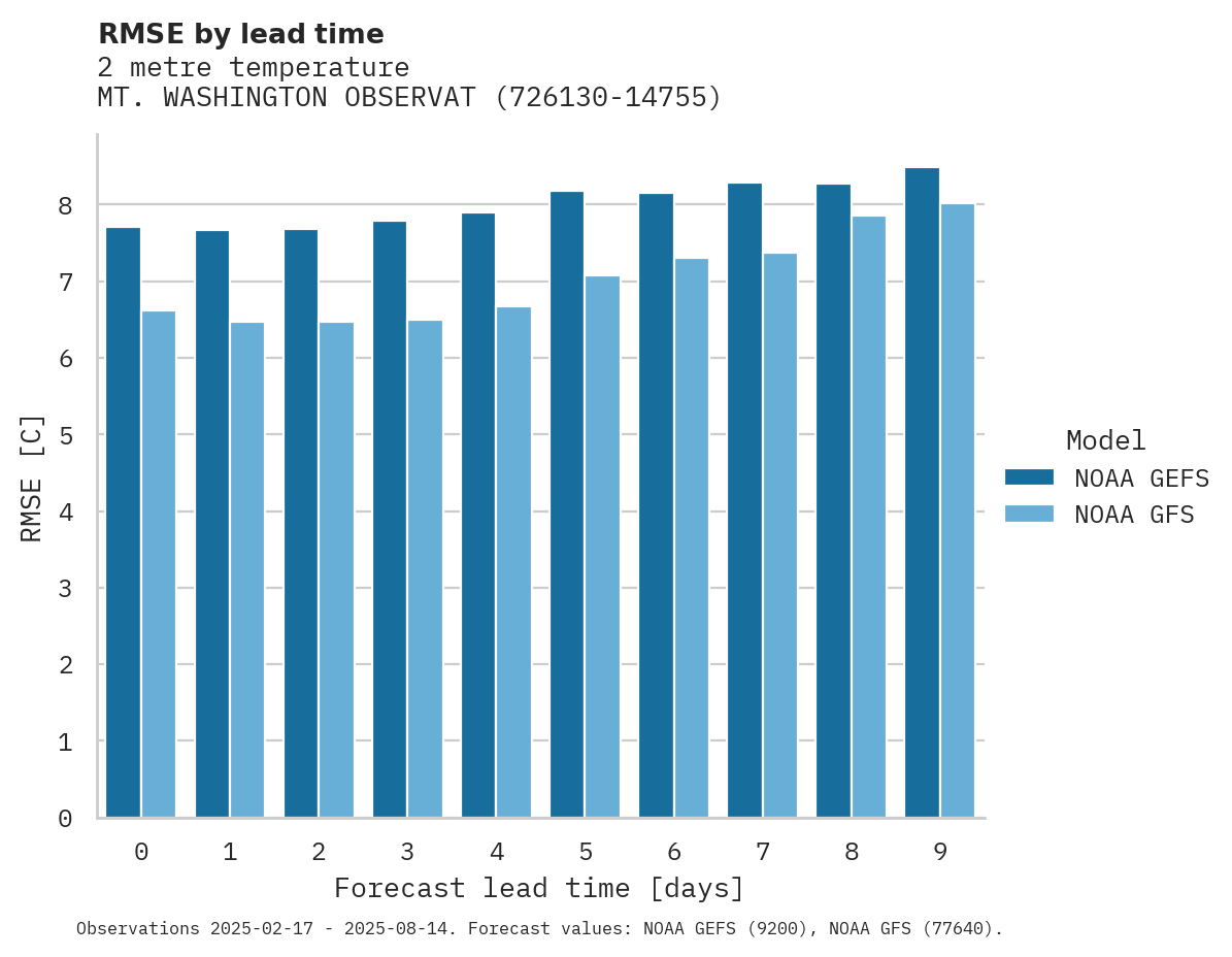 Temperature RMSE by lead time for MT. WASHINGTON OBSERVATORY