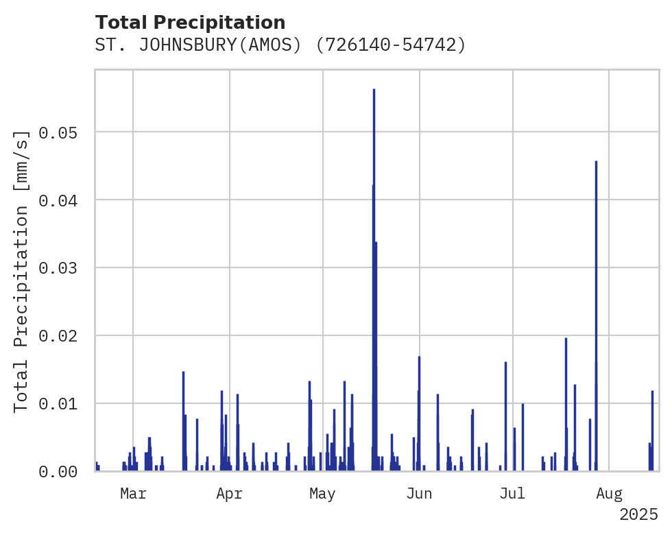 Precipitation obs for ST. JOHNSBURY(AMOS)