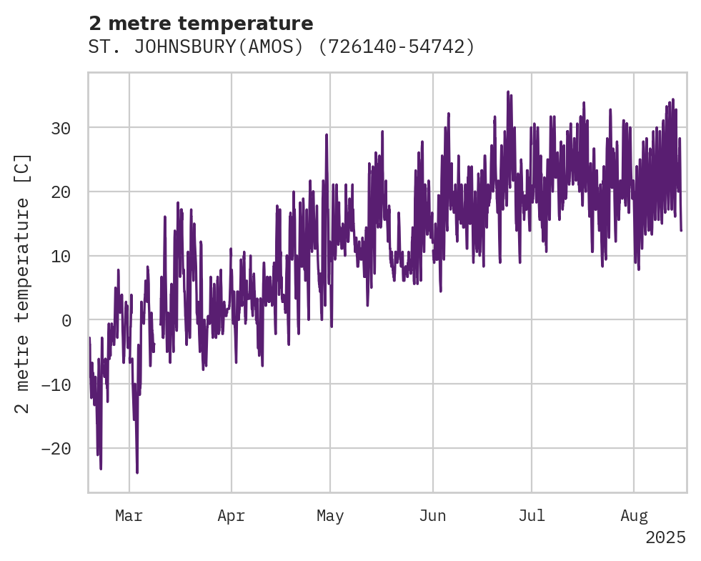 Temperature obs for ST. JOHNSBURY(AMOS)