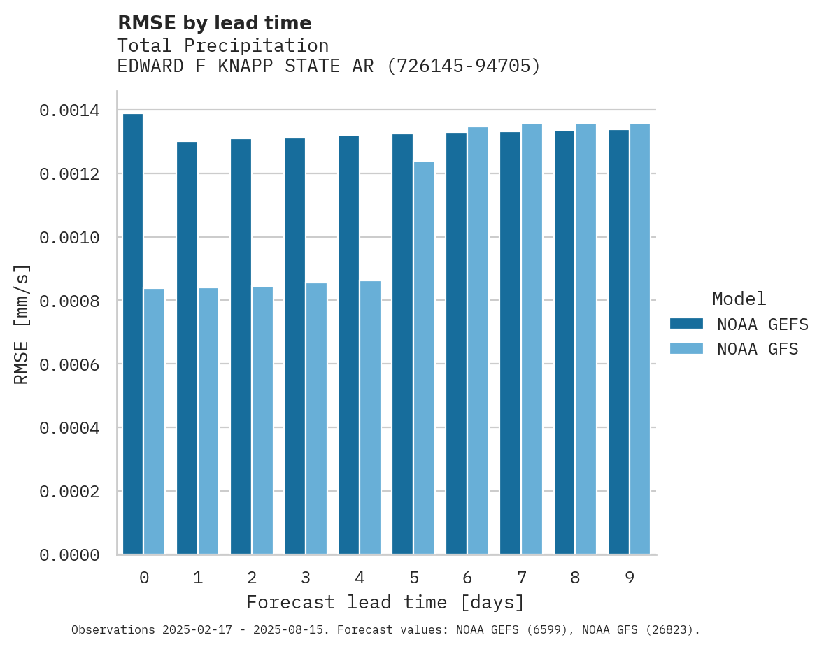 Precipitation RMSE by lead time for EDWARD F KNAPP STATE ARPT
