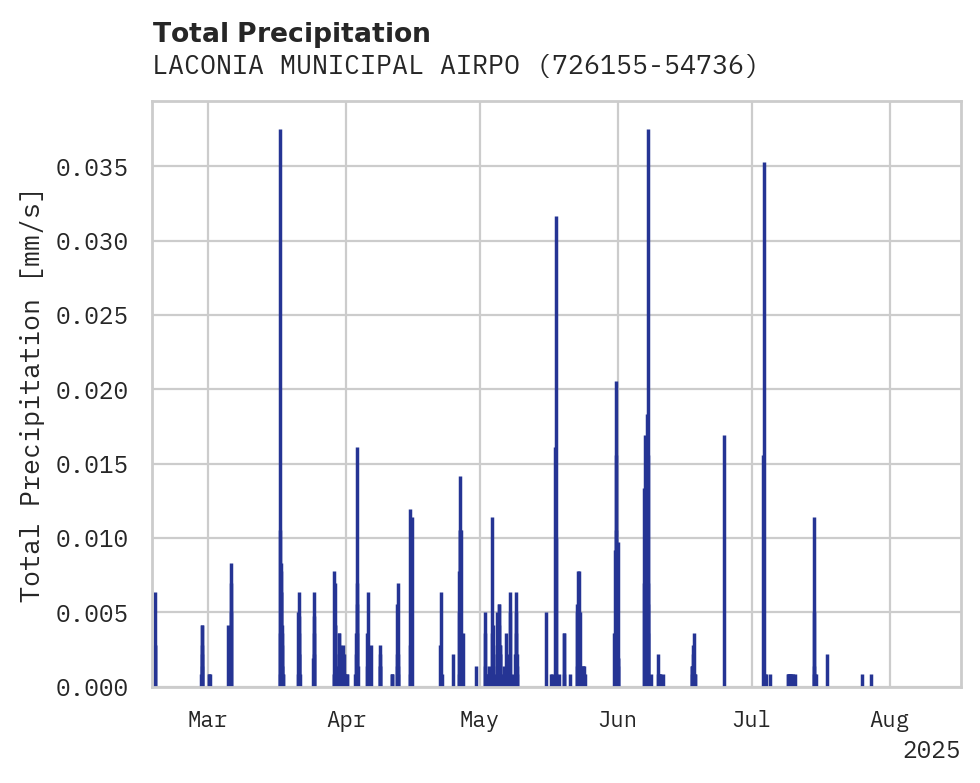 Precipitation obs for LACONIA MUNICIPAL AIRPORT