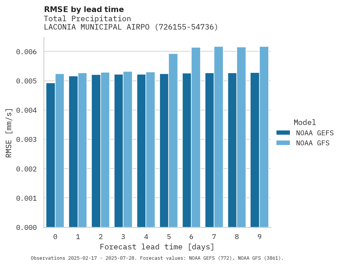 Precipitation RMSE by lead time for LACONIA MUNICIPAL AIRPORT
