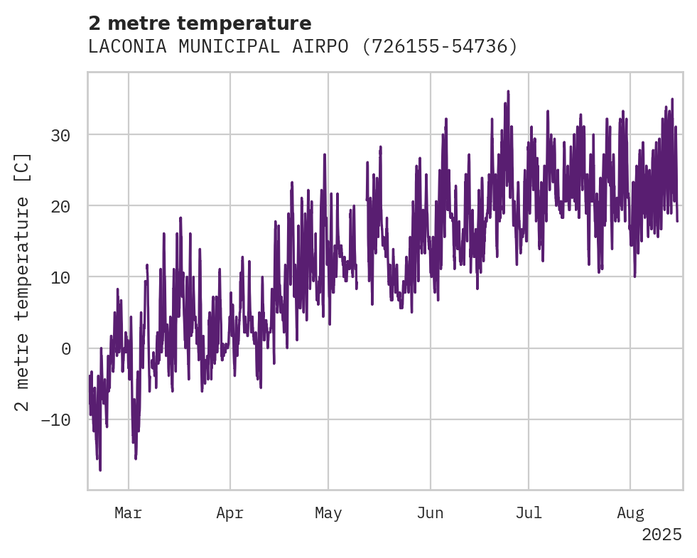 Temperature obs for LACONIA MUNICIPAL AIRPORT