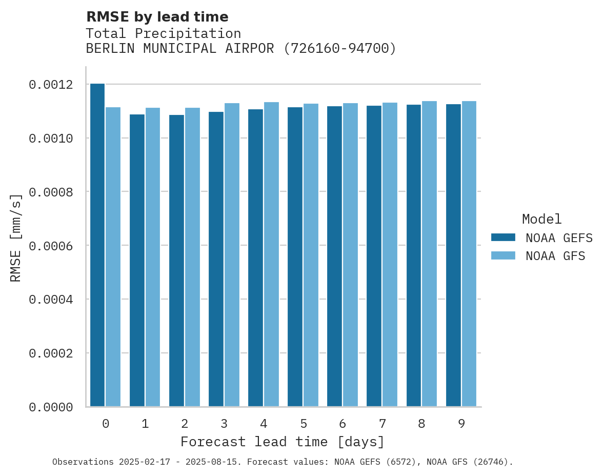 Precipitation RMSE by lead time for BERLIN MUNICIPAL AIRPORT