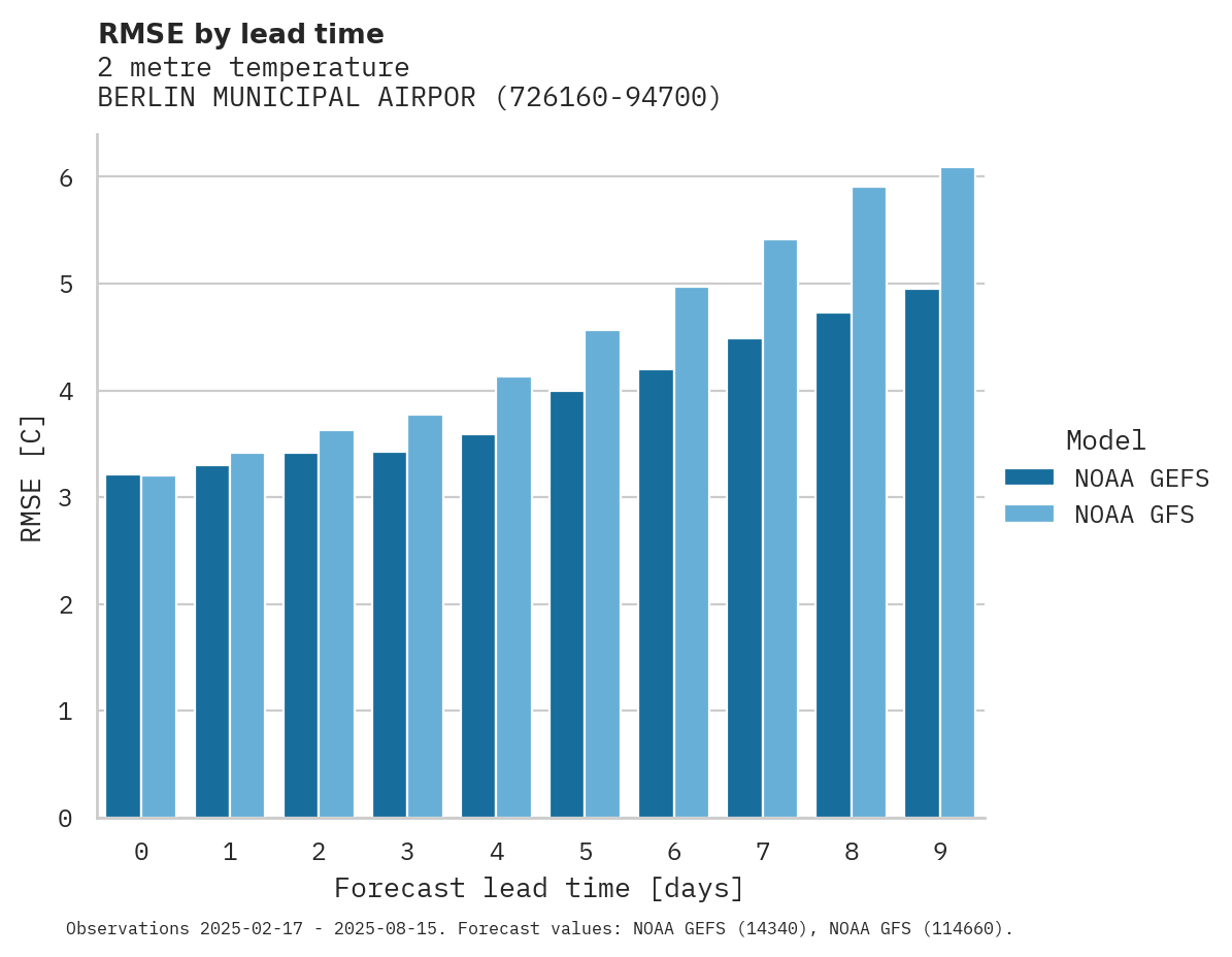 Temperature RMSE by lead time for BERLIN MUNICIPAL AIRPORT