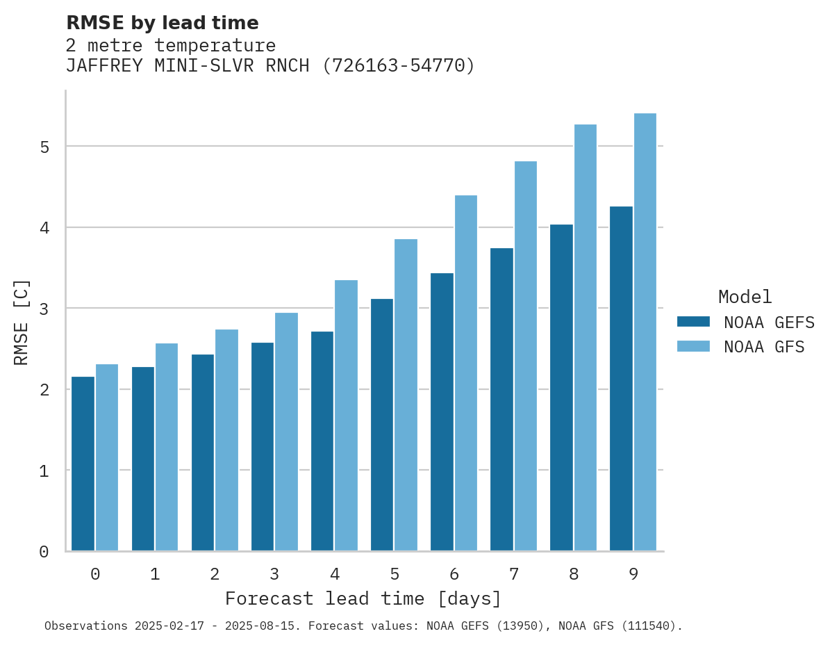 Temperature RMSE by lead time for JAFFREY MINI-SLVR RNCH APT