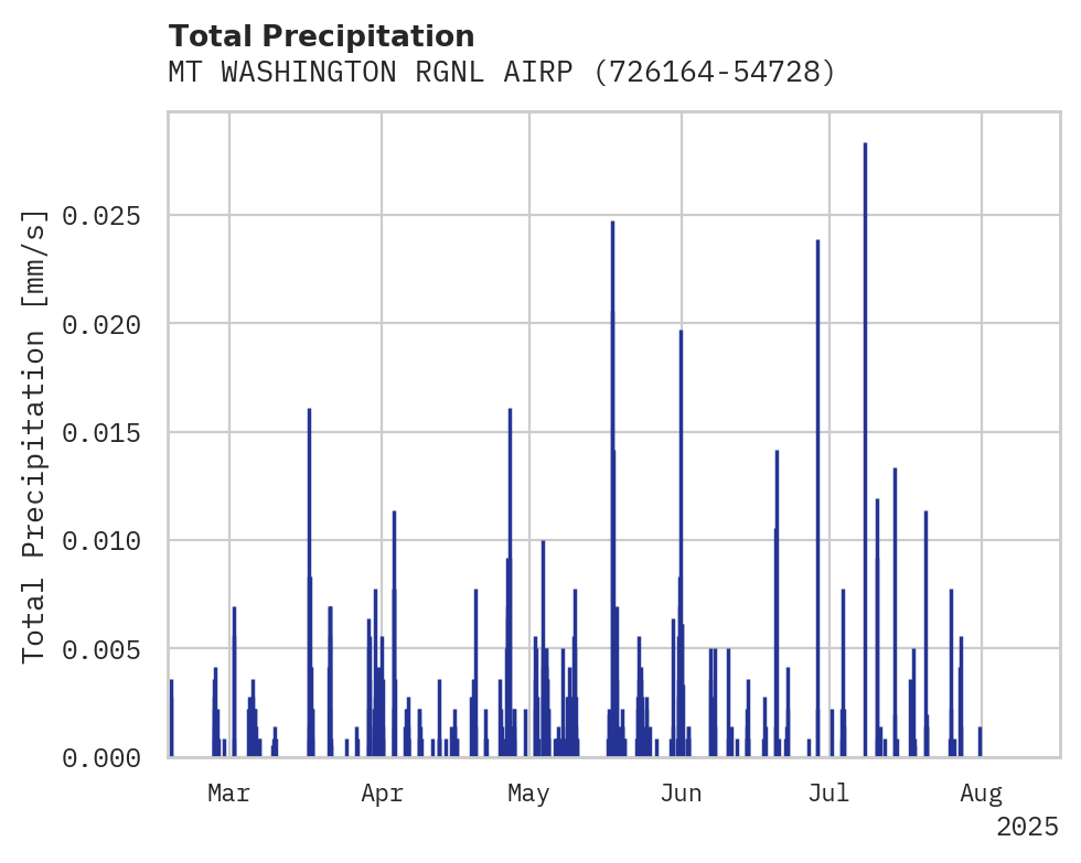Precipitation obs for MT WASHINGTON RGNL AIRPORT