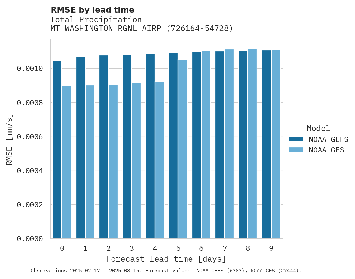 Precipitation RMSE by lead time for MT WASHINGTON RGNL AIRPORT