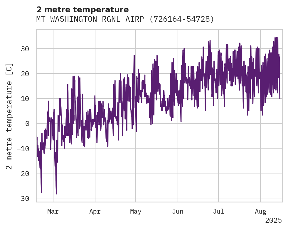 Temperature obs for MT WASHINGTON RGNL AIRPORT