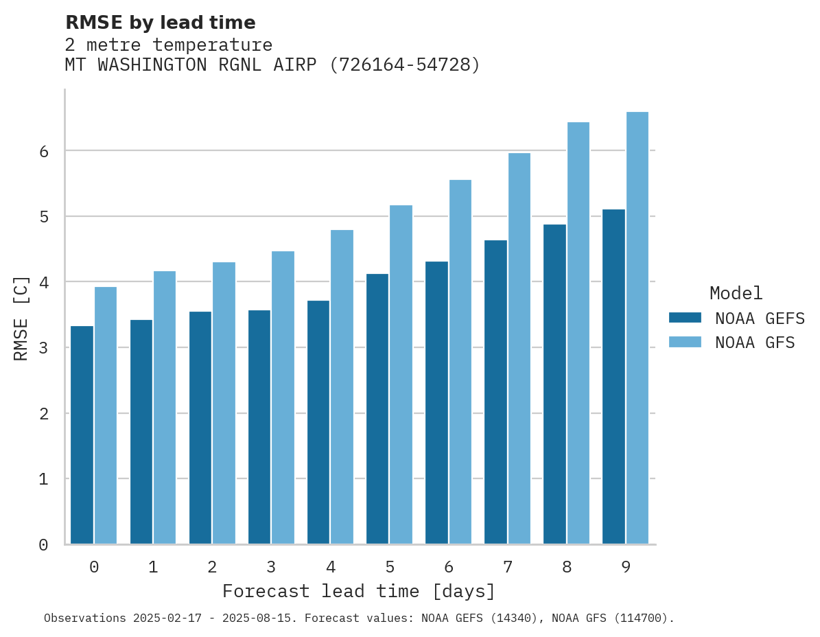 Temperature RMSE by lead time for MT WASHINGTON RGNL AIRPORT