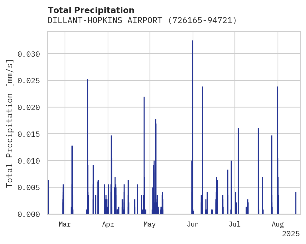 Precipitation obs for DILLANT-HOPKINS AIRPORT