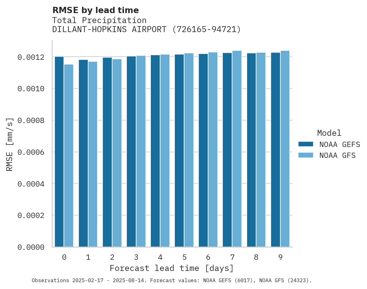 Precipitation RMSE by lead time for DILLANT-HOPKINS AIRPORT