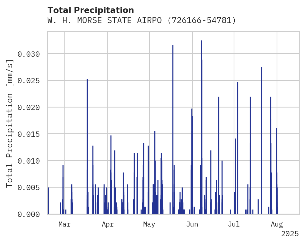 Precipitation obs for W. H. MORSE STATE AIRPORT