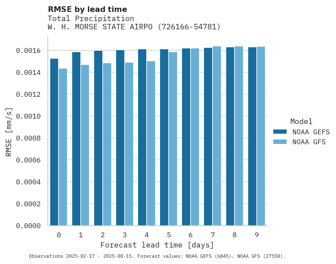 Precipitation RMSE by lead time for W. H. MORSE STATE AIRPORT