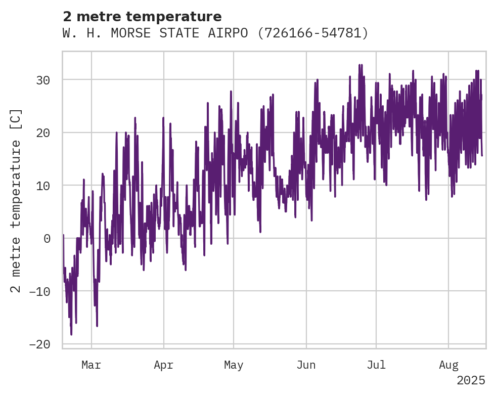 Temperature obs for W. H. MORSE STATE AIRPORT
