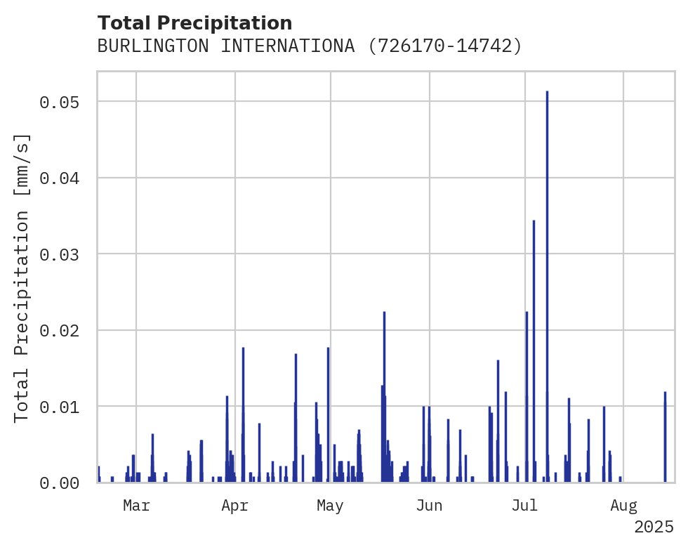 Precipitation obs for BURLINGTON INTERNATIONAL AIRP