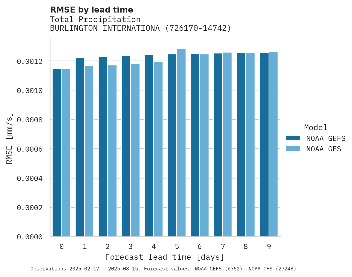 Precipitation RMSE by lead time for BURLINGTON INTERNATIONAL AIRP