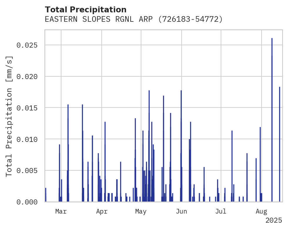 Precipitation obs for EASTERN SLOPES RGNL ARPT