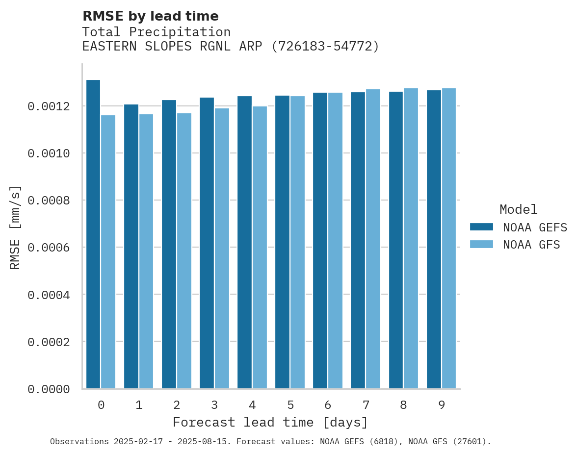 Precipitation RMSE by lead time for EASTERN SLOPES RGNL ARPT