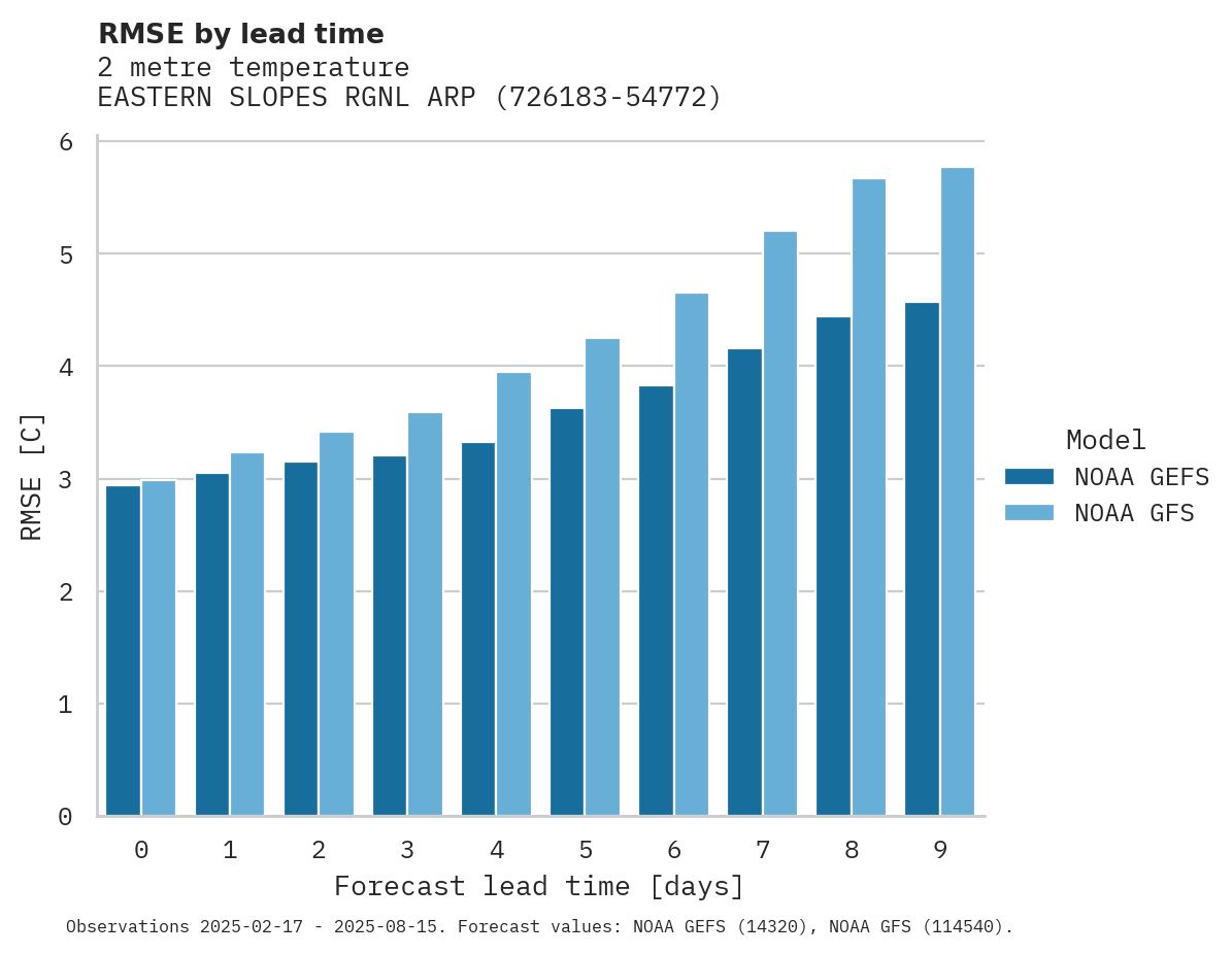 Temperature RMSE by lead time for EASTERN SLOPES RGNL ARPT