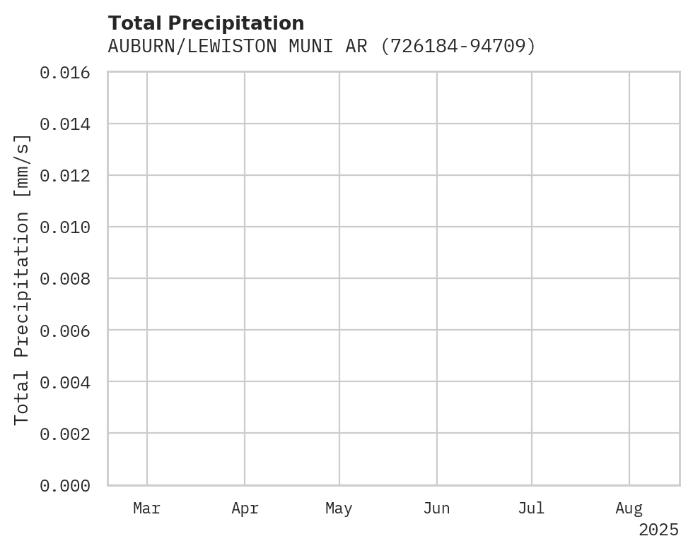 Precipitation obs for AUBURN/LEWISTON MUNI ARPT