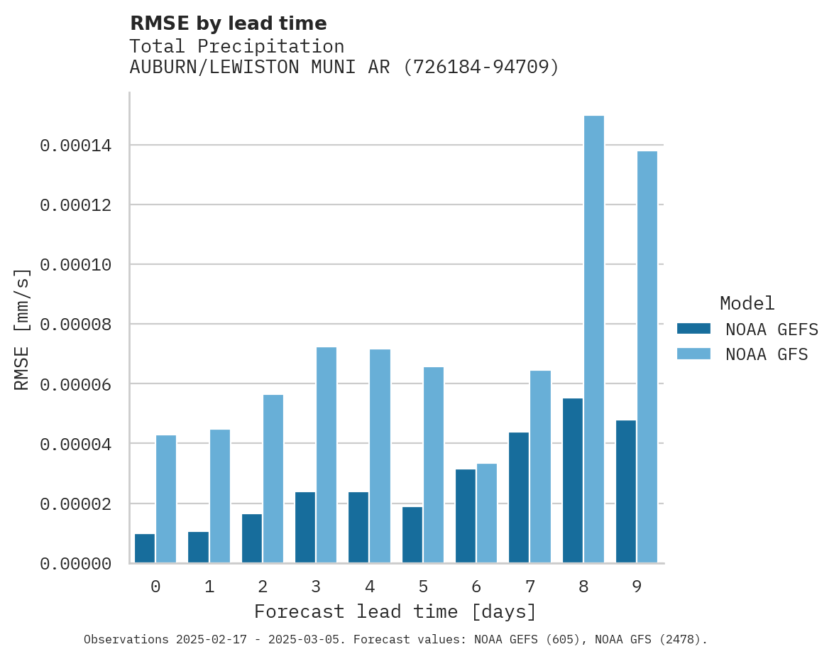 Precipitation RMSE by lead time for AUBURN/LEWISTON MUNI ARPT