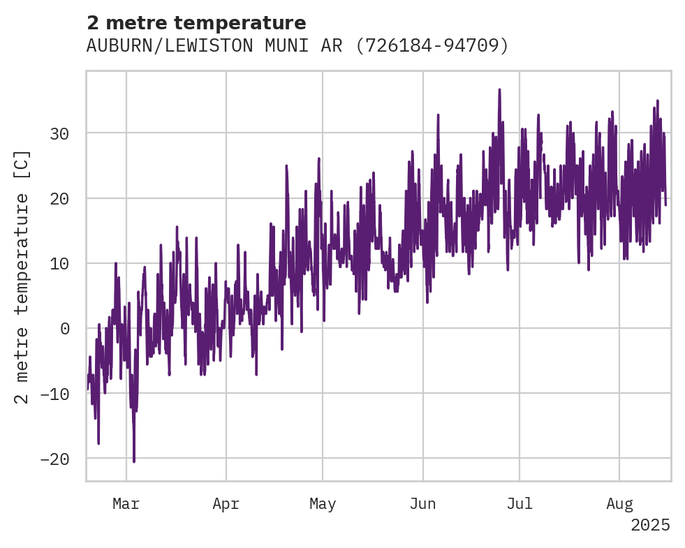 Temperature obs for AUBURN/LEWISTON MUNI ARPT
