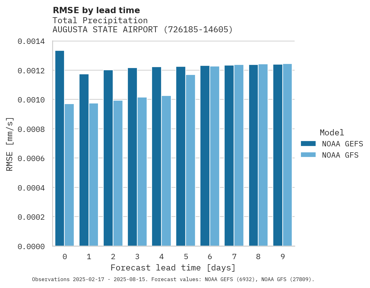 Precipitation RMSE by lead time for AUGUSTA STATE AIRPORT