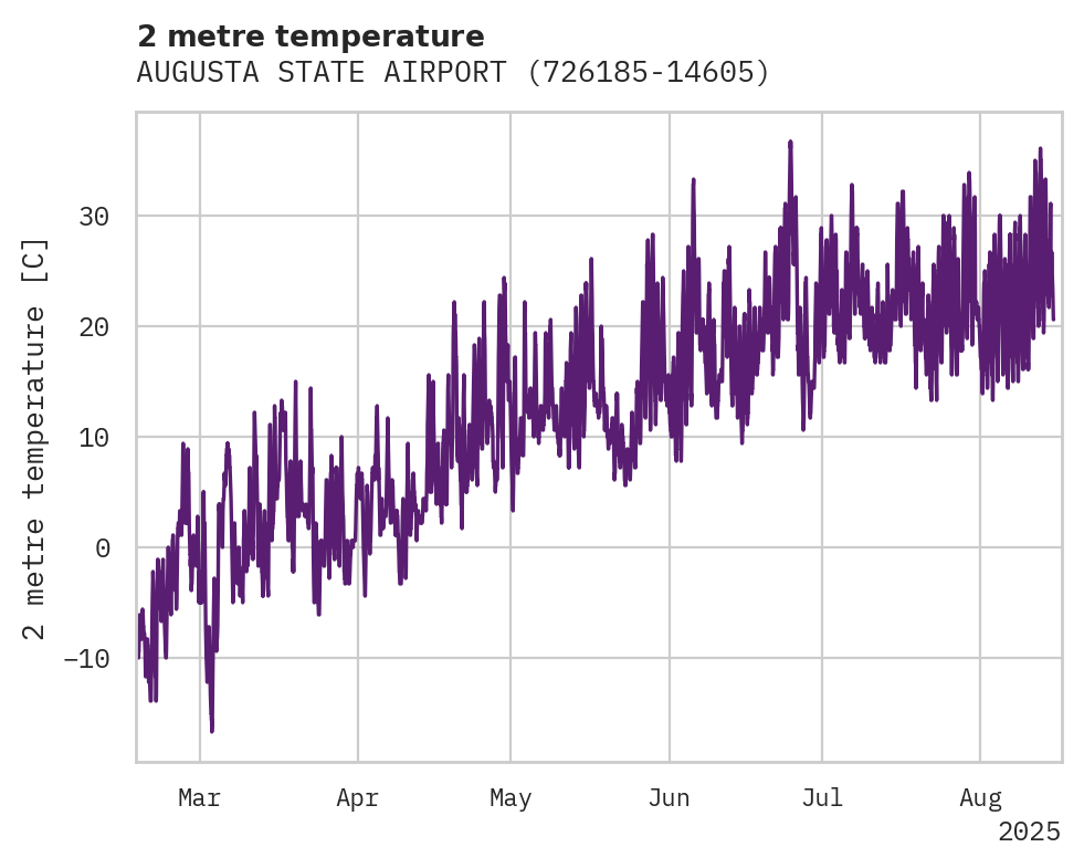 Temperature obs for AUGUSTA STATE AIRPORT