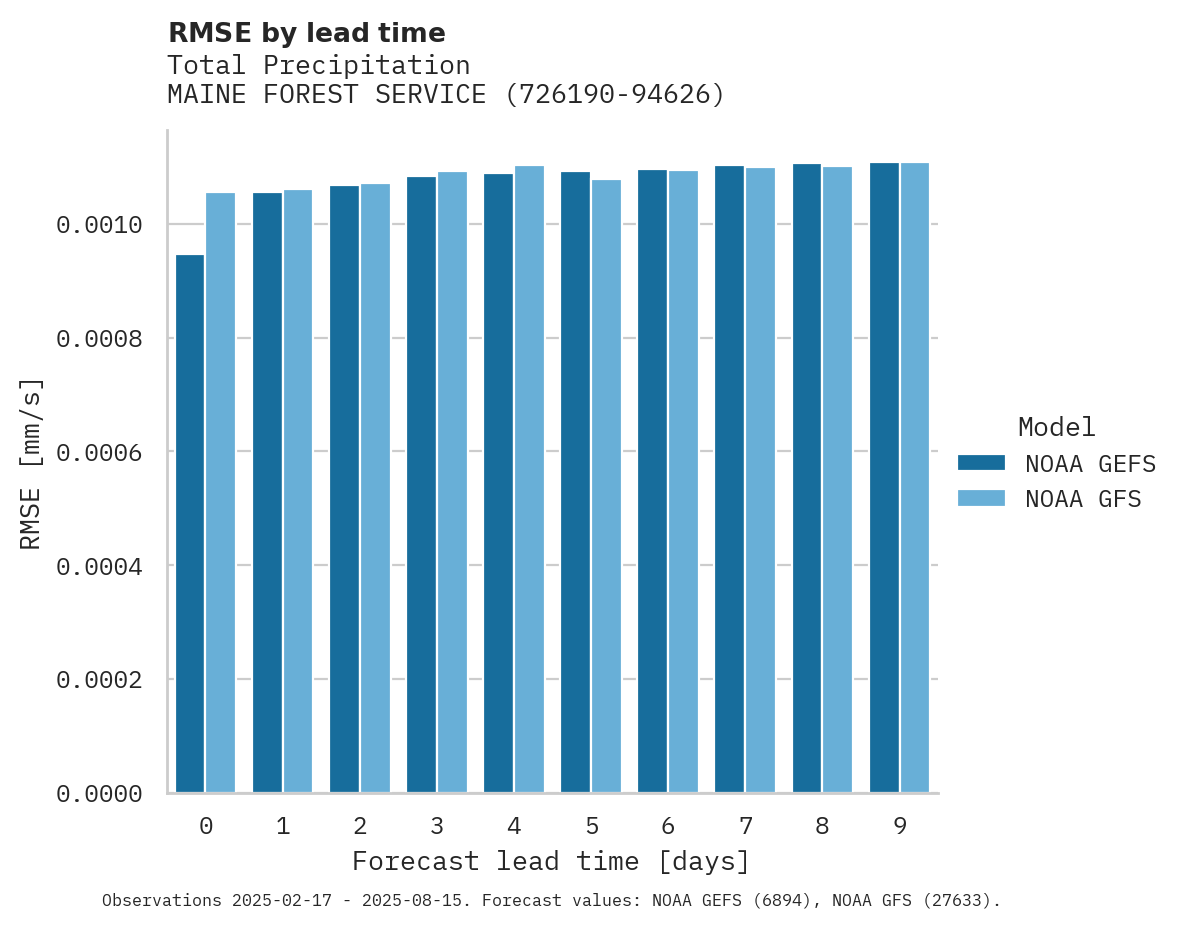 Precipitation RMSE by lead time for MAINE FOREST SERVICE